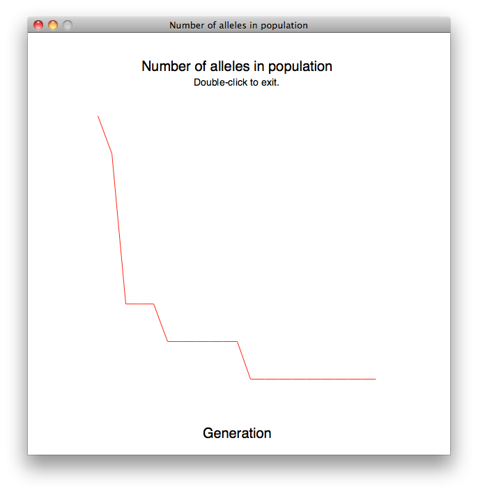 Graph of changes in genetic diversity over time