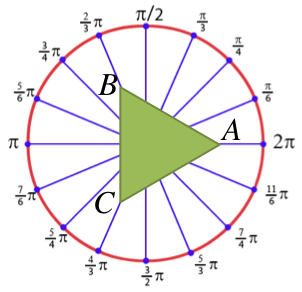 Showing how the points of an equilateral triangle fix around the radians of a circle