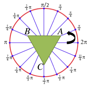 Showing how the points of an equilateral triangle fix around the radians of a circle