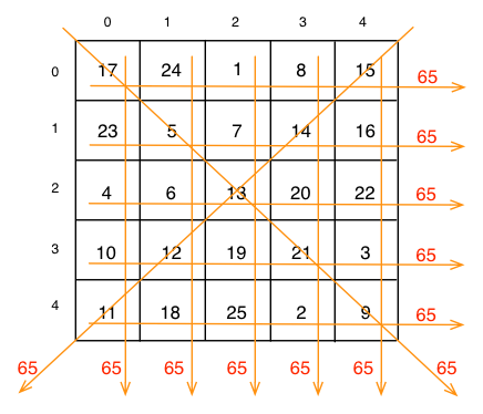 Magic square graphic