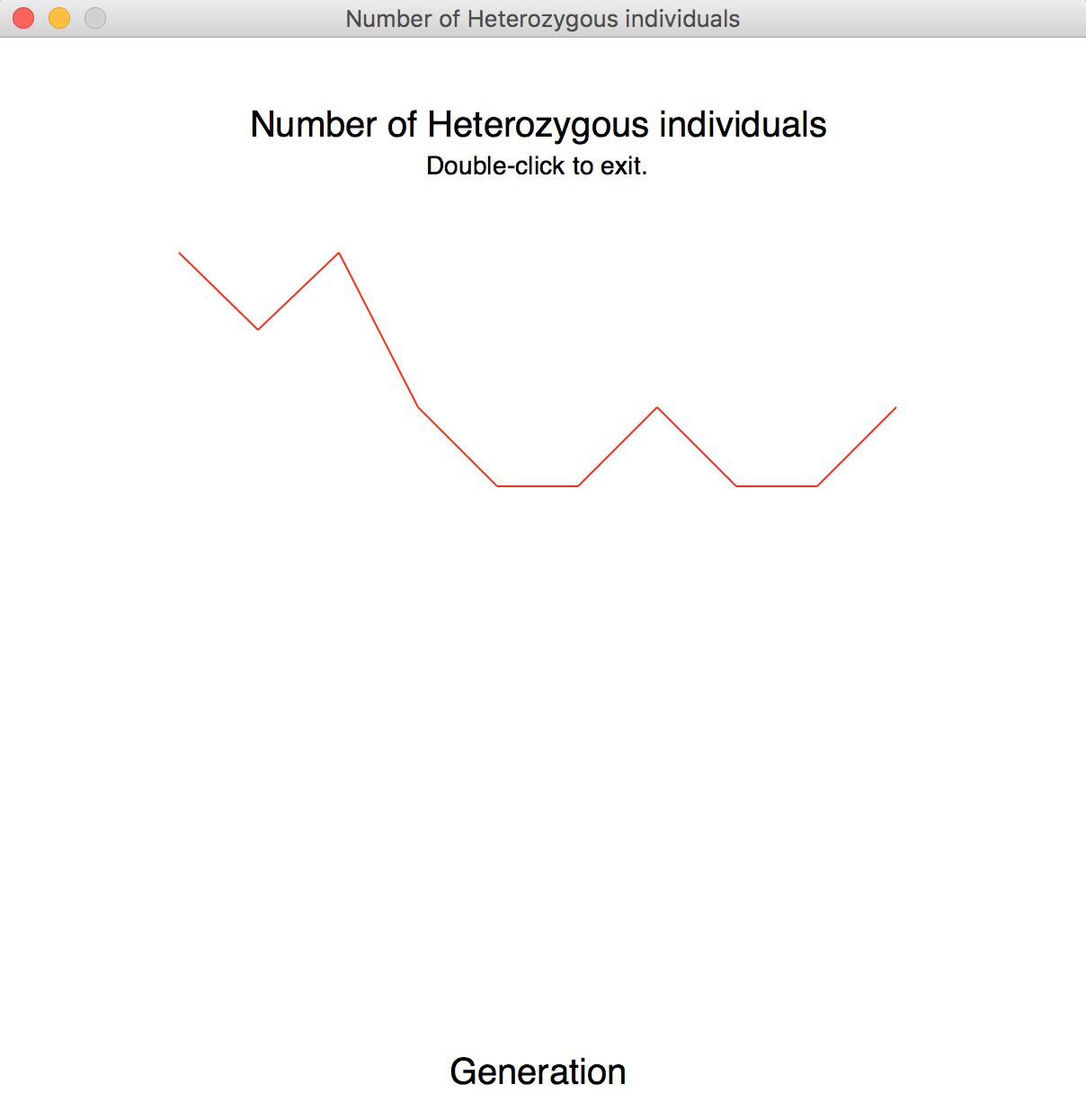 Graph showing number of heterozygous individuals