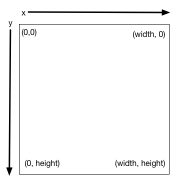 Graphics window coordinate system