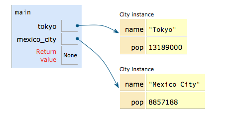 Visualization of the two city objects and their instance variables