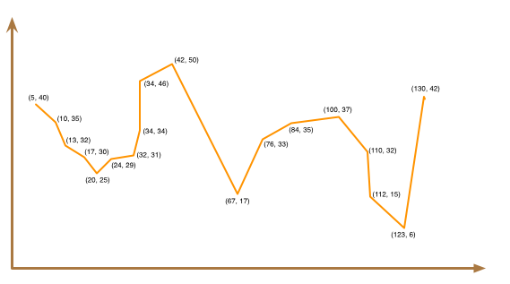 Graph with (x, y) coordinates labeled