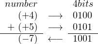  number       4bits
   (+4)  −→   0100
-+-(+5)--−→  -0101-
   (− 7) ← −  1001
     