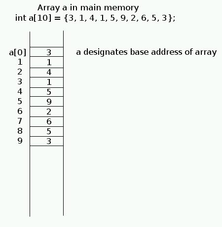 array a in main memory