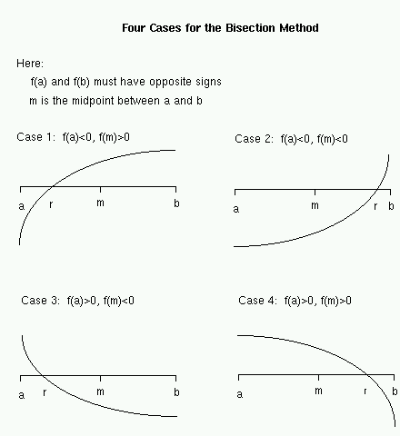 four cases for the bisection method