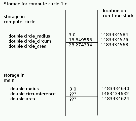 allocation of memory for compute-circle-1.c