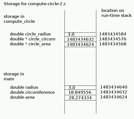 allocation of memory for compute-circle-2.c