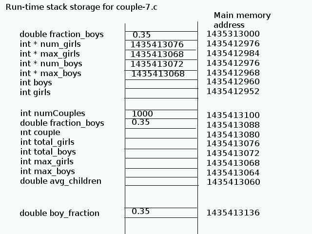 allocation of memory for couple-7.c