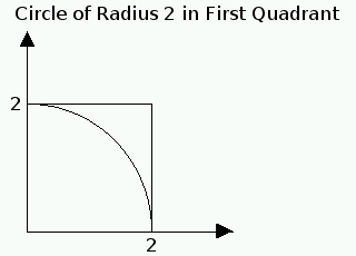 circle of radius 2 in the first quadrant