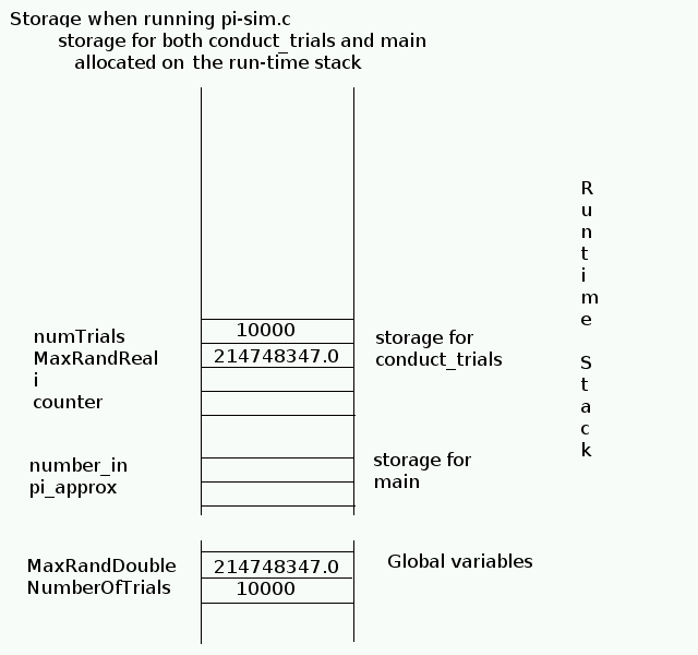 global data, main, and conduct_trials variables