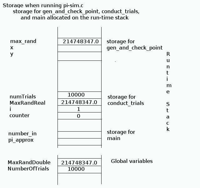 global data, main, conduct_trials, and gen_and_check_point variables