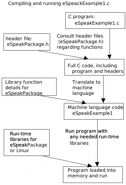 Compiling process