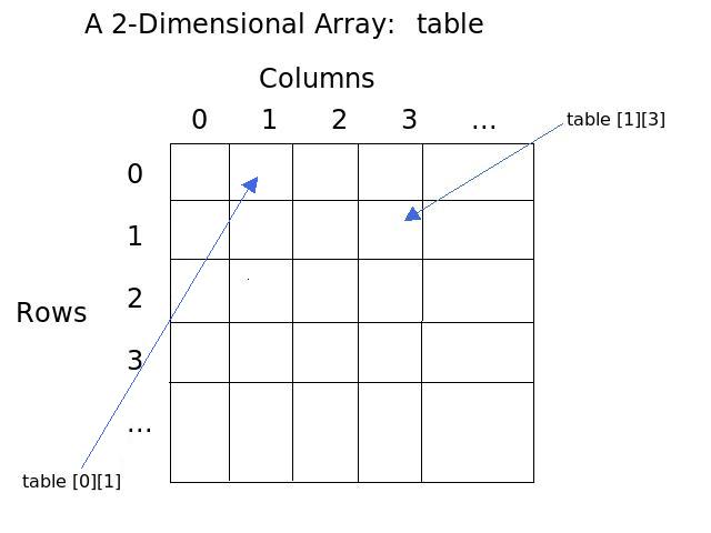 2 dimensional array