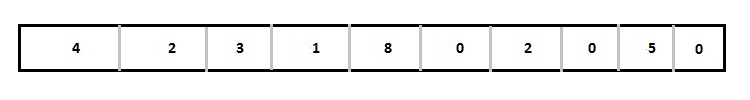 Memory representation of column-major order