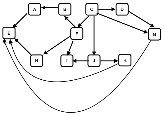 a directed graph
