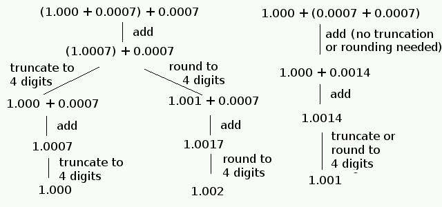 addition with associativity and truncation/rounding