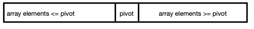 the pivot moved into position, with
   small elements before and large after