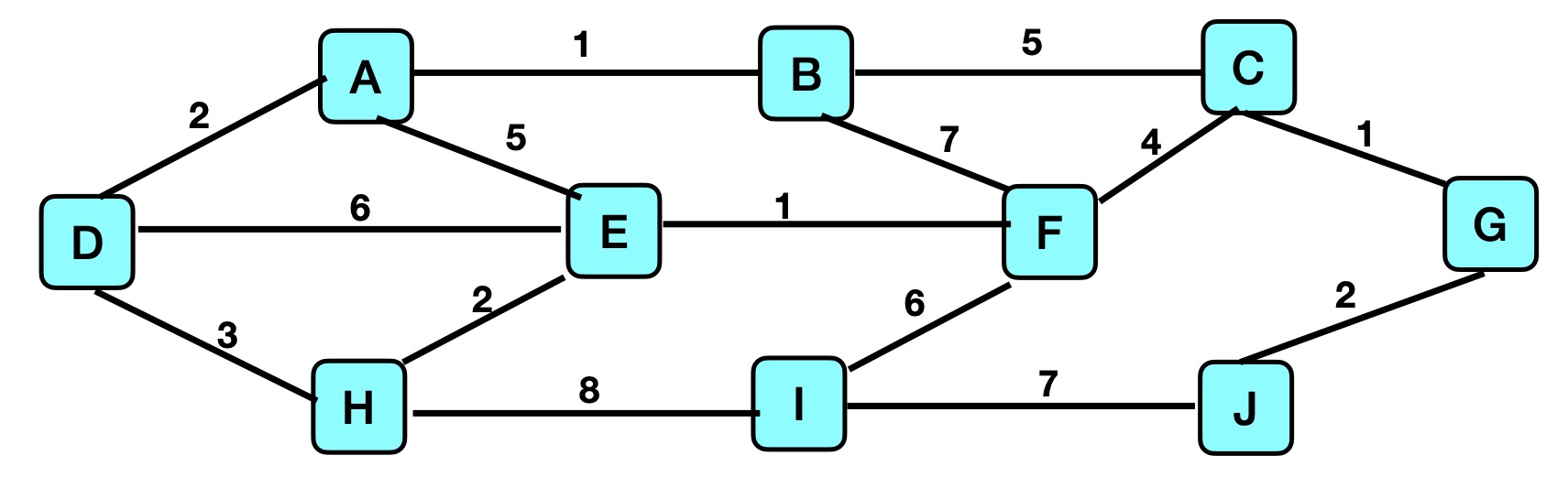 Graph B