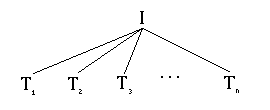 (I T1 T2 T3 ..., Tn)