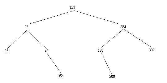 A binary search tree