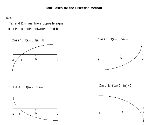 four cases for the bisection method
