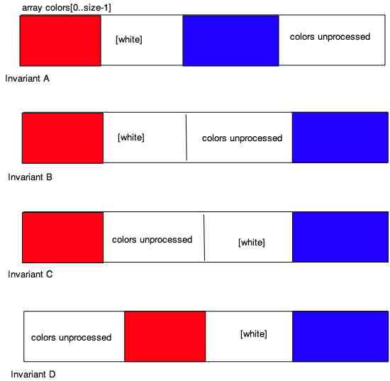 Possible Loop Invariants