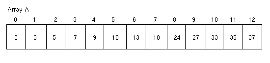 a sorted array