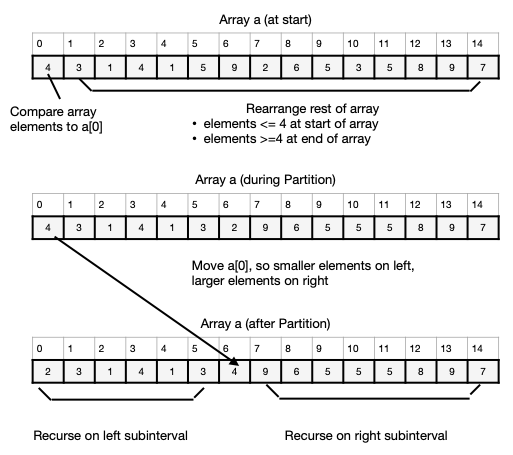 A:  Main Steps in a Quicksort