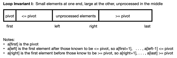 Loop Invariant 1 and its variables