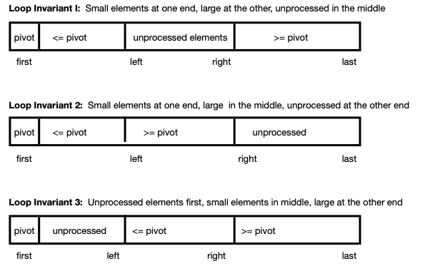 3 loop invariants for
     partition