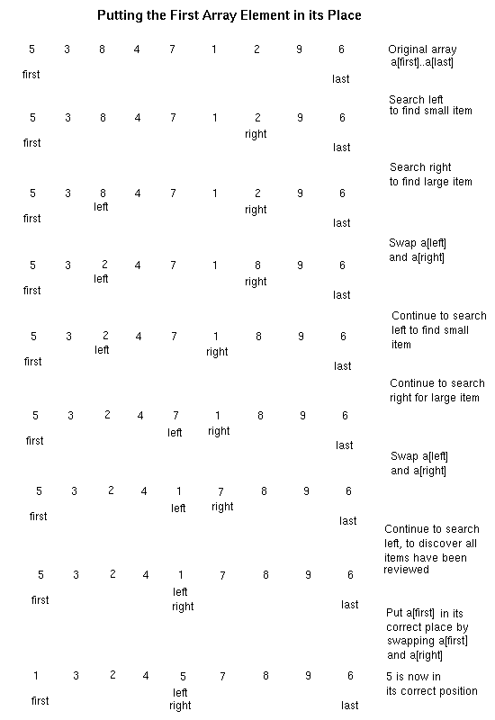 A:  Putting the First Array Element in its Place