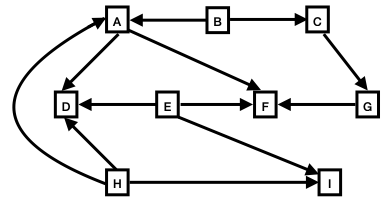 a directed graph