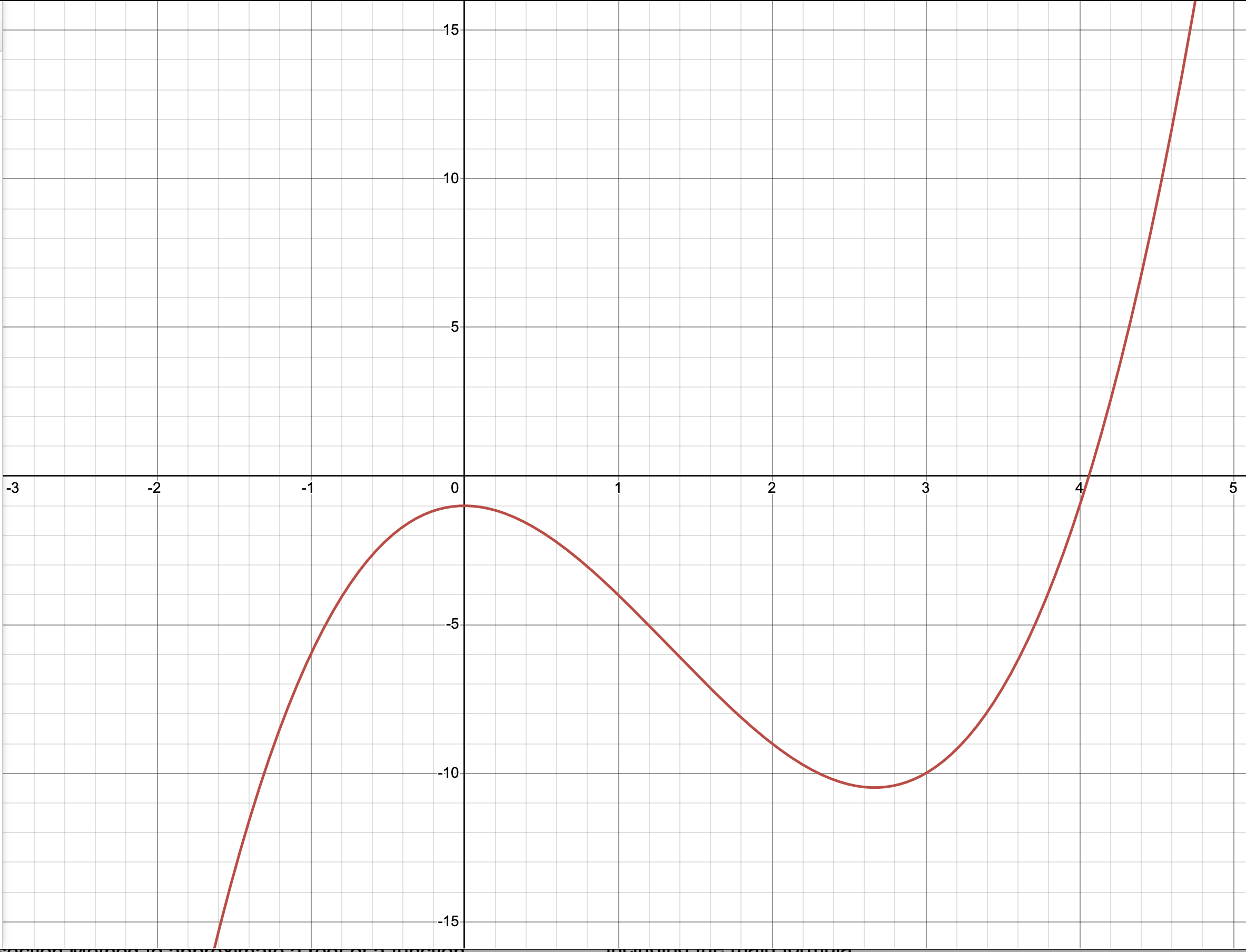 Graph of f(x>