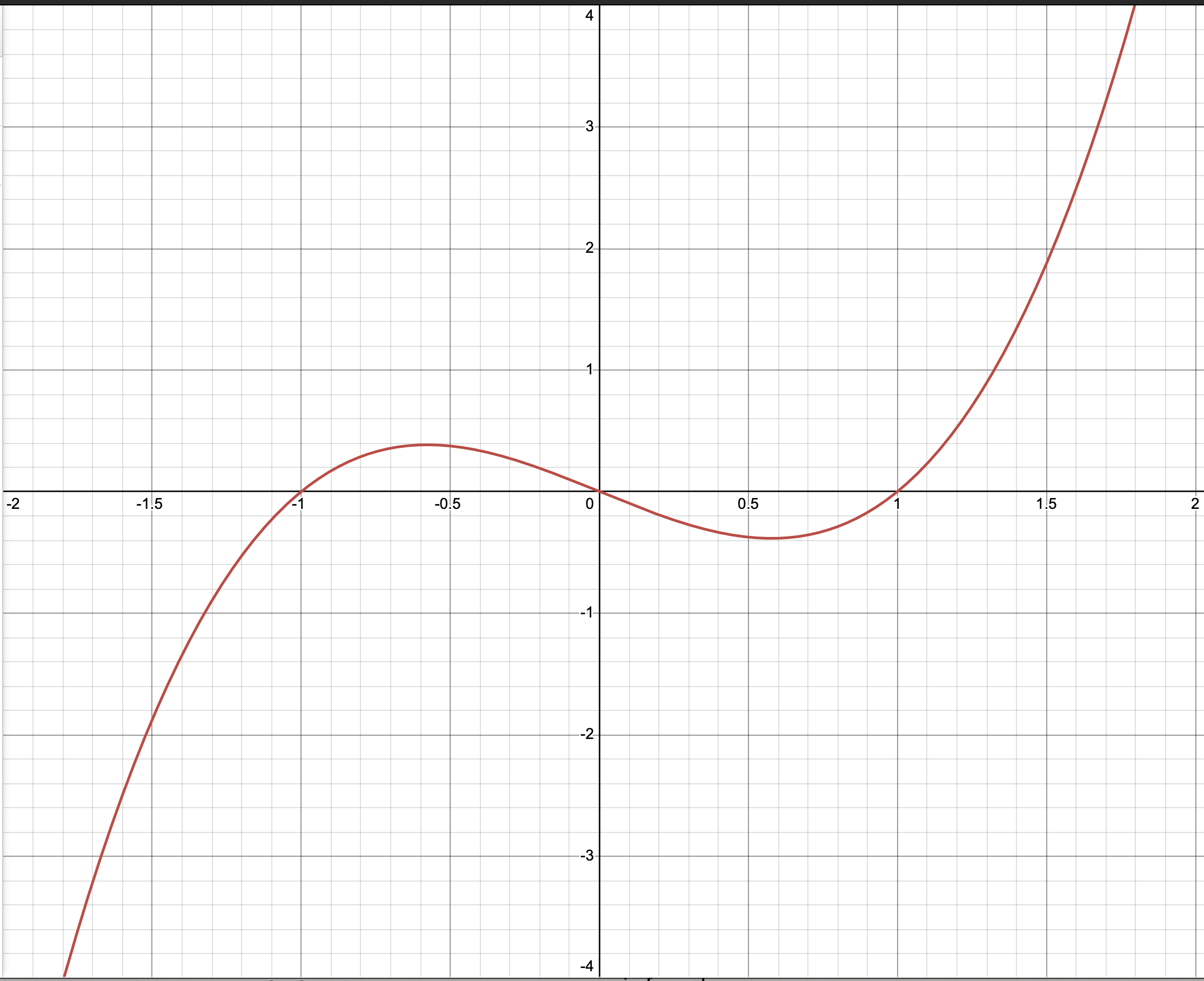 Graph of f(x>