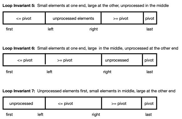 3 loop invariants with right pivot